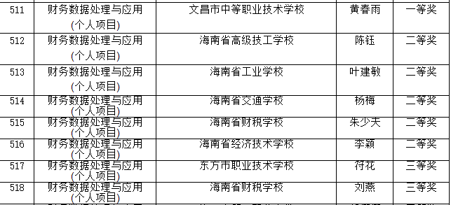 朱少夫代表授课学校参加全省教师技能大赛获得“财务数据处理”二等奖